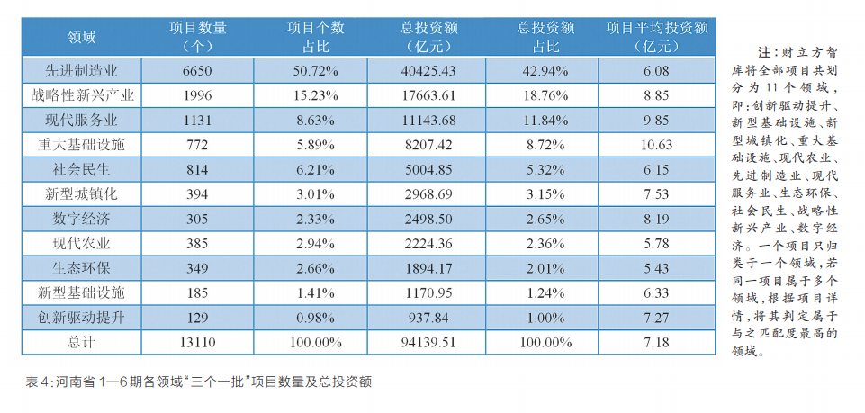 項(xiàng)目為王 感知中原經(jīng)濟(jì)脈動(dòng)丨中國式現(xiàn)代化的河南路徑——河南省“三個(gè)一批”項(xiàng)目實(shí)施情況調(diào)研報(bào)告