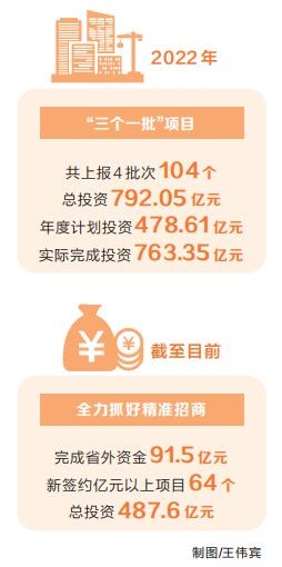 項(xiàng)目為王 感知中原經(jīng)濟(jì)脈動丨強(qiáng)力推進(jìn)產(chǎn)業(yè)倍增 全面增強(qiáng)發(fā)展動能