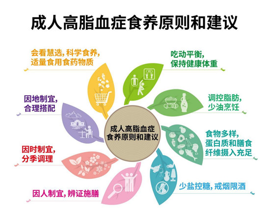 超三成成年人有高脂血癥，不同人群可針對性“去脂”