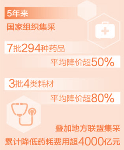 藥品耗材集采開展5年 累計降低藥耗費用超4000億元