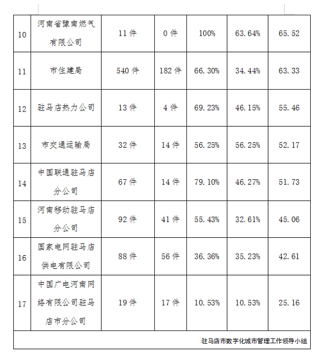 駐馬店市中心城區(qū)1月份數(shù)字化城市管理工作考評(píng)排名情況通報(bào)