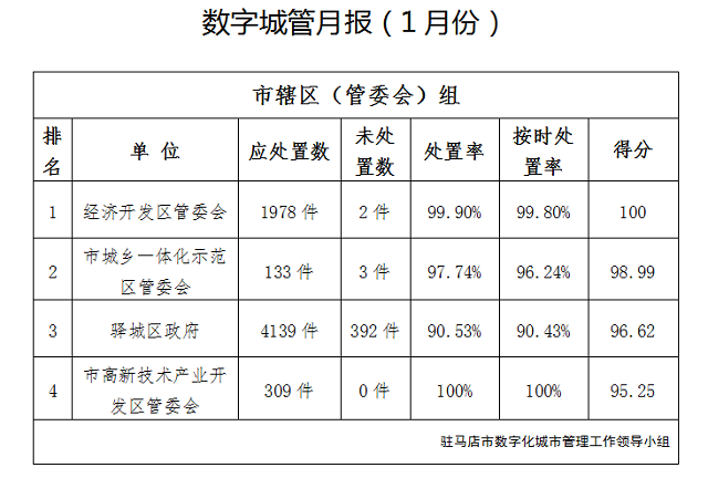 駐馬店市中心城區(qū)1月份數(shù)字化城市管理工作考評(píng)排名情況通報(bào)