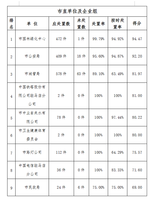 駐馬店市中心城區(qū)1月份數(shù)字化城市管理工作考評(píng)排名情況通報(bào)