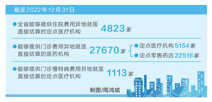穩(wěn)經(jīng)濟 促發(fā)展丨河南省實現(xiàn)門診費用異地就醫(yī)直接結(jié)算全覆蓋 2.76萬家醫(yī)藥機構(gòu)可異地直接結(jié)算