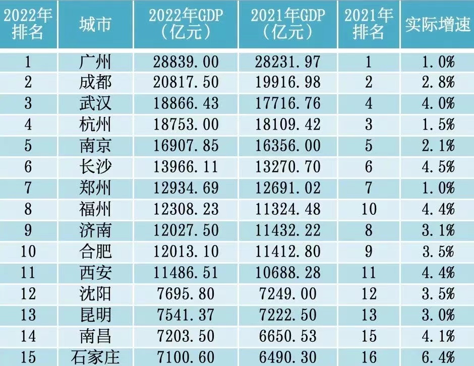 位居全國(guó)“萬億之城”第16位！鄭州經(jīng)濟(jì)總量接近1.3萬億元