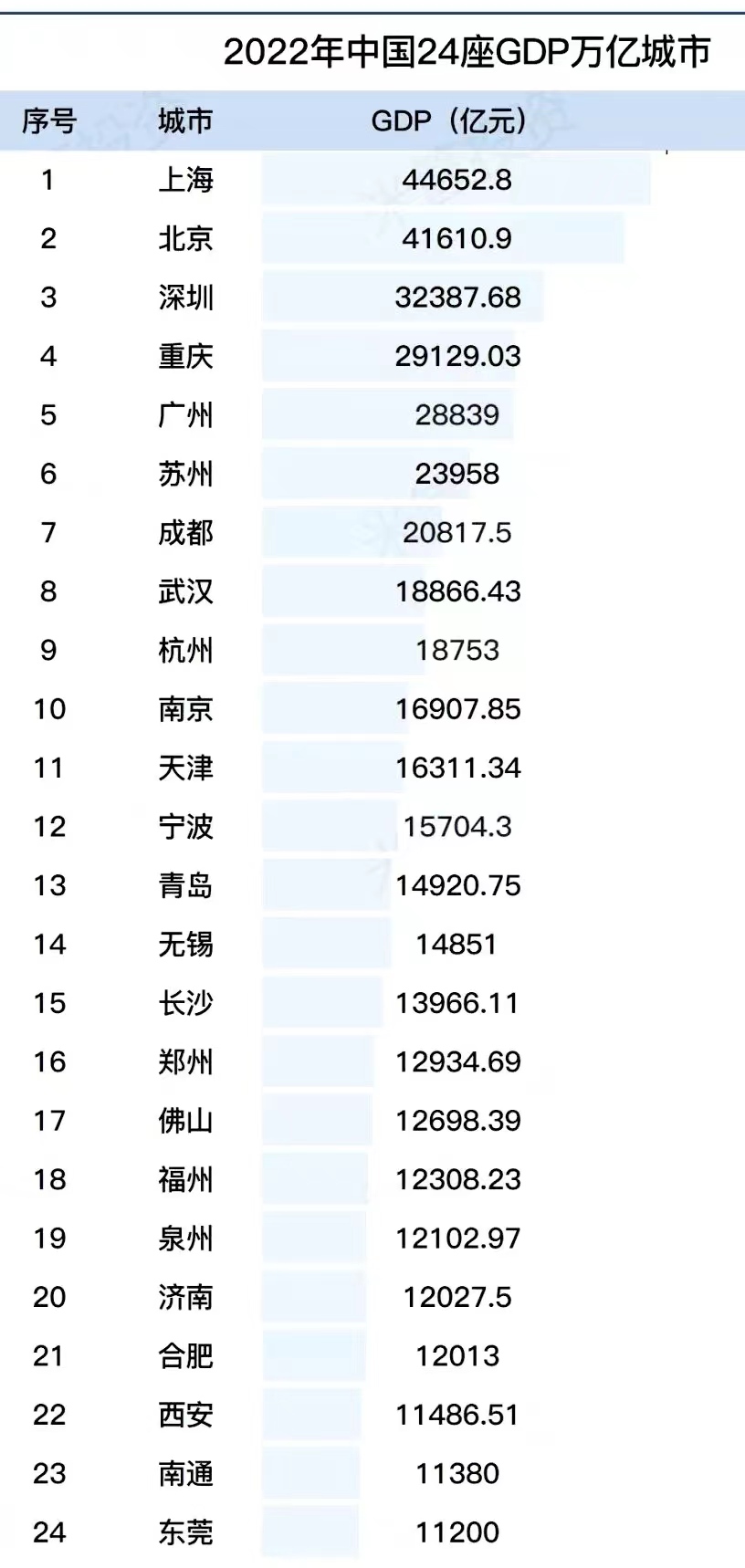 位居全國(guó)“萬億之城”第16位！鄭州經(jīng)濟(jì)總量接近1.3萬億元