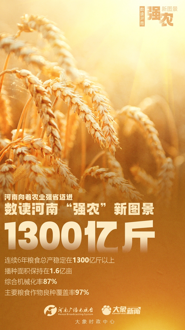 【大象時(shí)政+圖解】數(shù)讀河南“強(qiáng)農(nóng)”新圖景