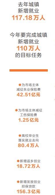 我省扎實推進穩(wěn)就業(yè)保就業(yè)