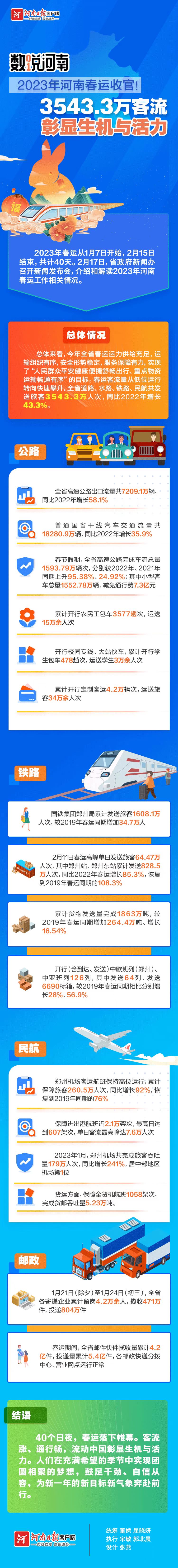 數(shù)說河南 | 2023年河南春運收官！3543.3萬客流量彰顯生機與活力