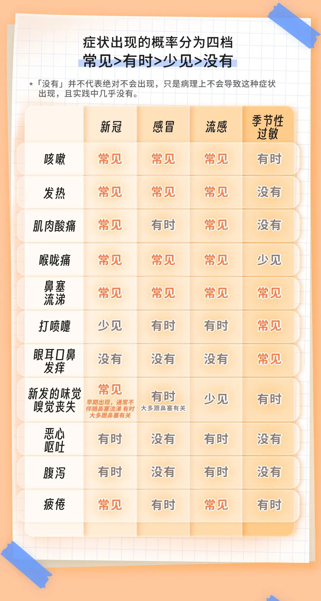 高燒不退，不是新冠！近期多種病毒高發(fā)