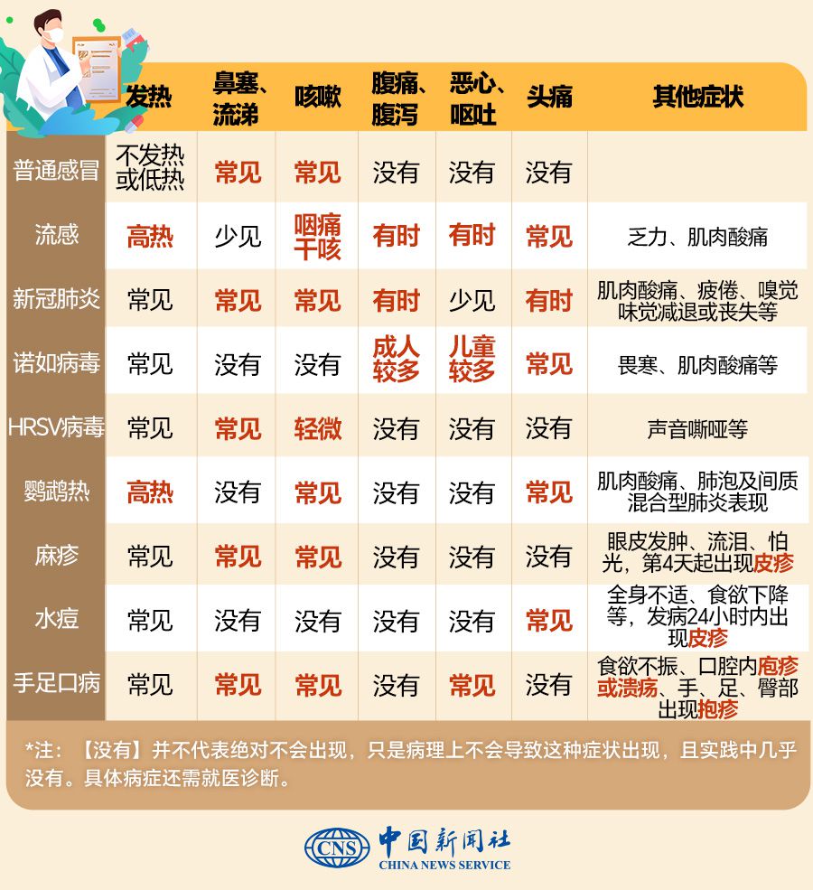 發(fā)燒注意！甲流、諾如病毒高發(fā)，和新冠有何區(qū)別？