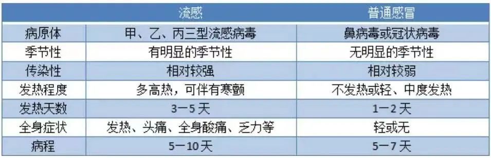發(fā)燒注意！甲流、諾如病毒高發(fā)，和新冠有何區(qū)別？