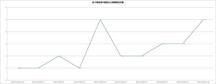 今年全球六級以上地震20多次，如何減輕地震災害
