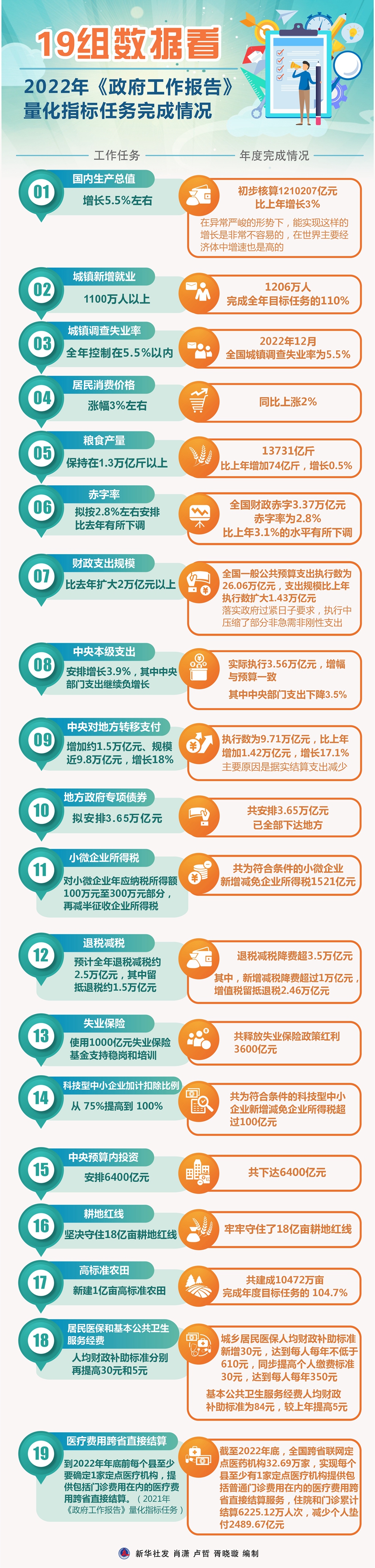 19組數(shù)據(jù)看2022年《政府工作報告》量化指標任務完成情況