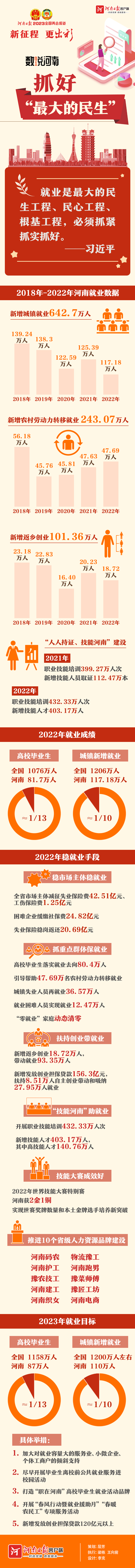 數(shù)說(shuō)河南丨抓好“最大的民生”