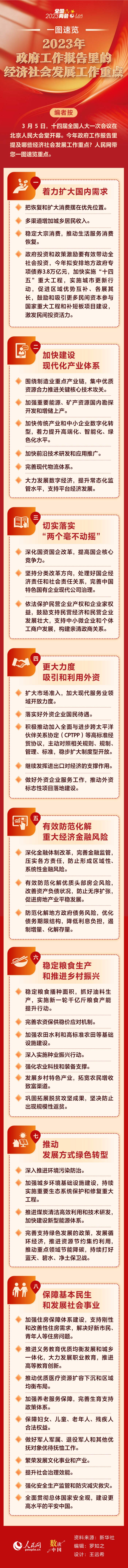 一圖速覽2023年政府工作報告里的經(jīng)濟(jì)社會發(fā)展工作重點(diǎn)