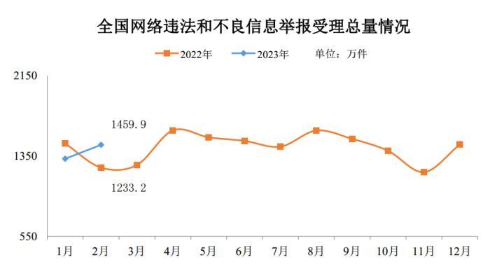 2月全國受理網(wǎng)絡違法和不良信息舉報1459.9萬件