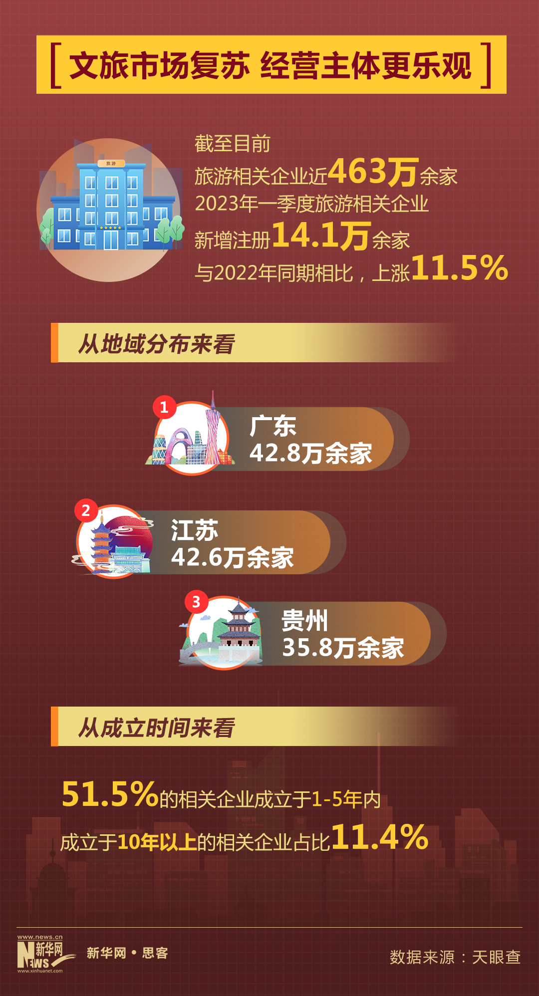 加速度2023 | 旅游市場持續(xù)回暖背后的創(chuàng)新與信心