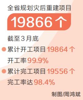 新時(shí)代 新征程 新偉業(yè)·貫徹落實(shí)全國(guó)兩會(huì)精神丨河南省災(zāi)后重建規(guī)劃內(nèi)項(xiàng)目完工率98.4%