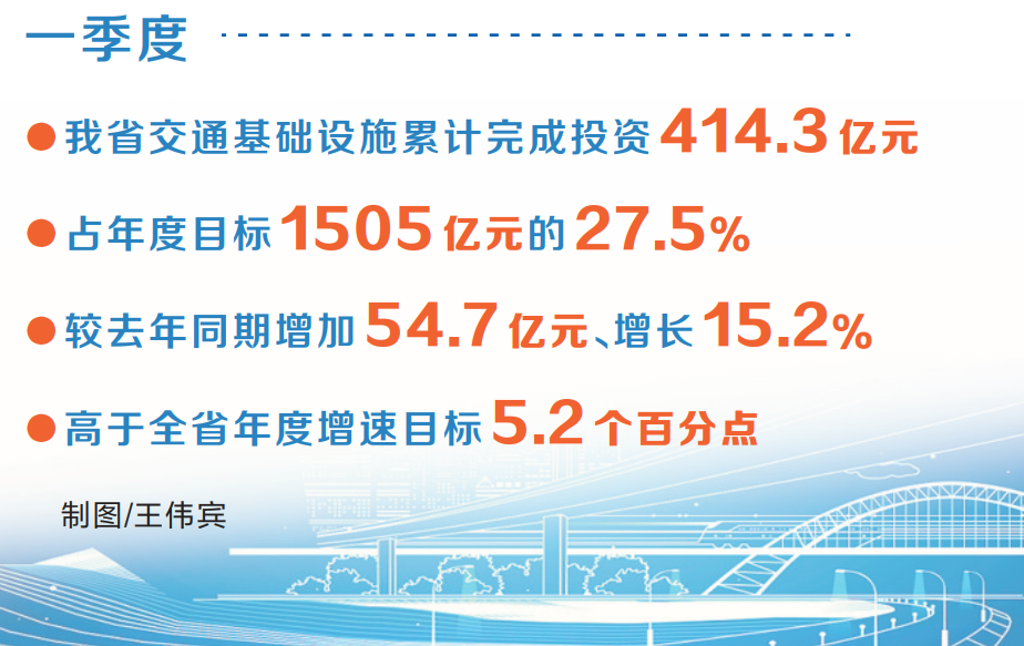 新時代 新征程 新偉業(yè)·全力拼經(jīng)濟 各地在行動丨一季度河南交通基礎(chǔ)設(shè)施投資414.3億元 重點項目建設(shè)加速提質(zhì)增效