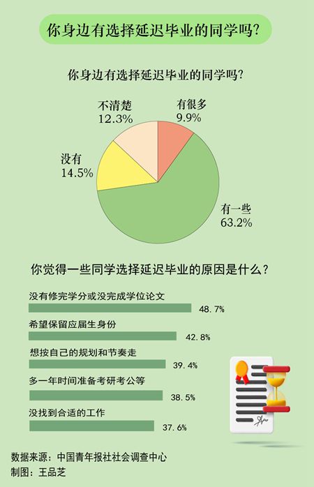 73.1%受訪大學(xué)生表示身邊有同學(xué)選擇延期畢業(yè)