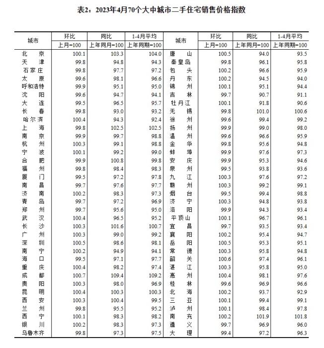 4月70城房價(jià)出爐：“小陽春”熱度回落，市場分化持續(xù)