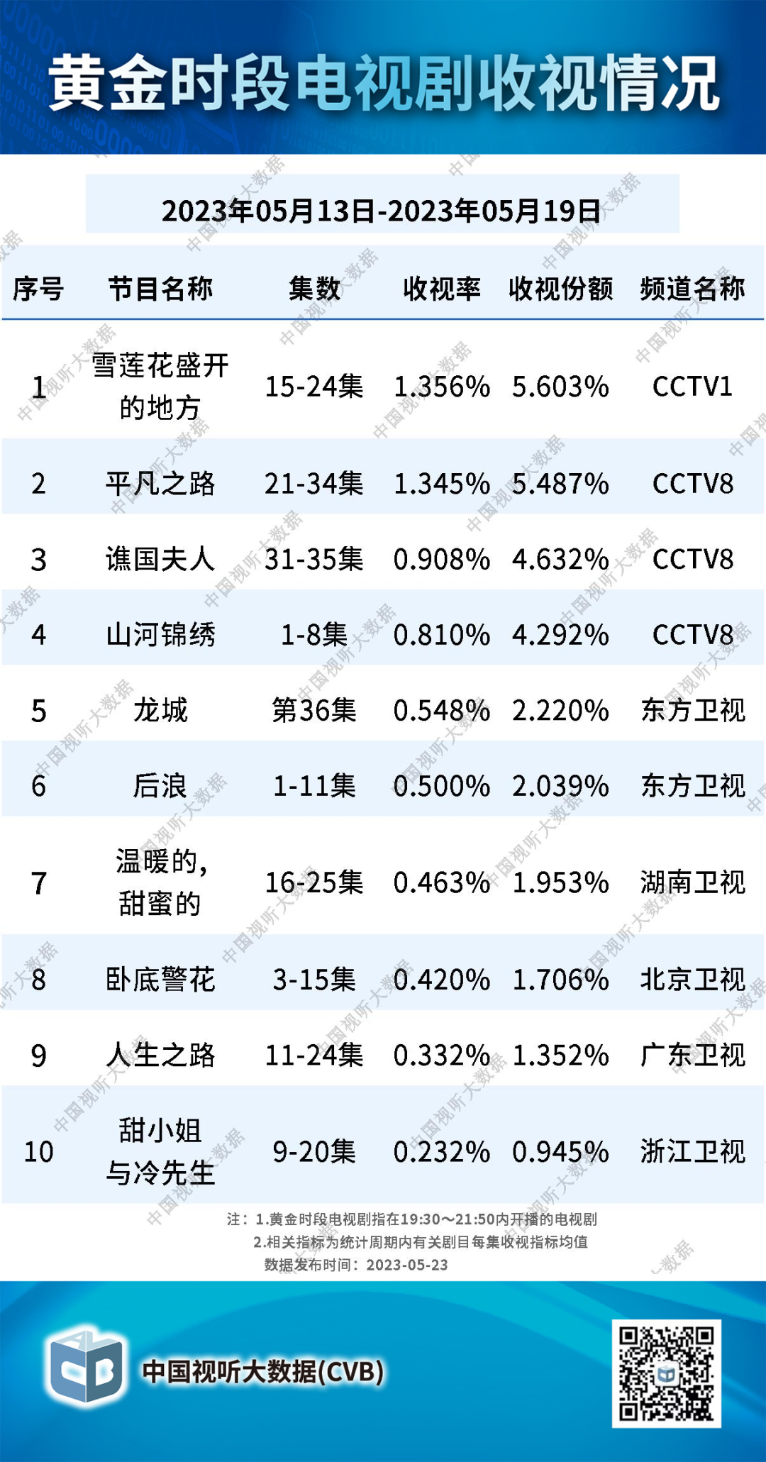 電視劇《雪蓮花盛開的地方》黃金時段收視率躍居全國第一