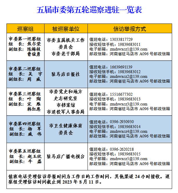 舉報方式公布！五屆市委第五輪巡察完成進駐