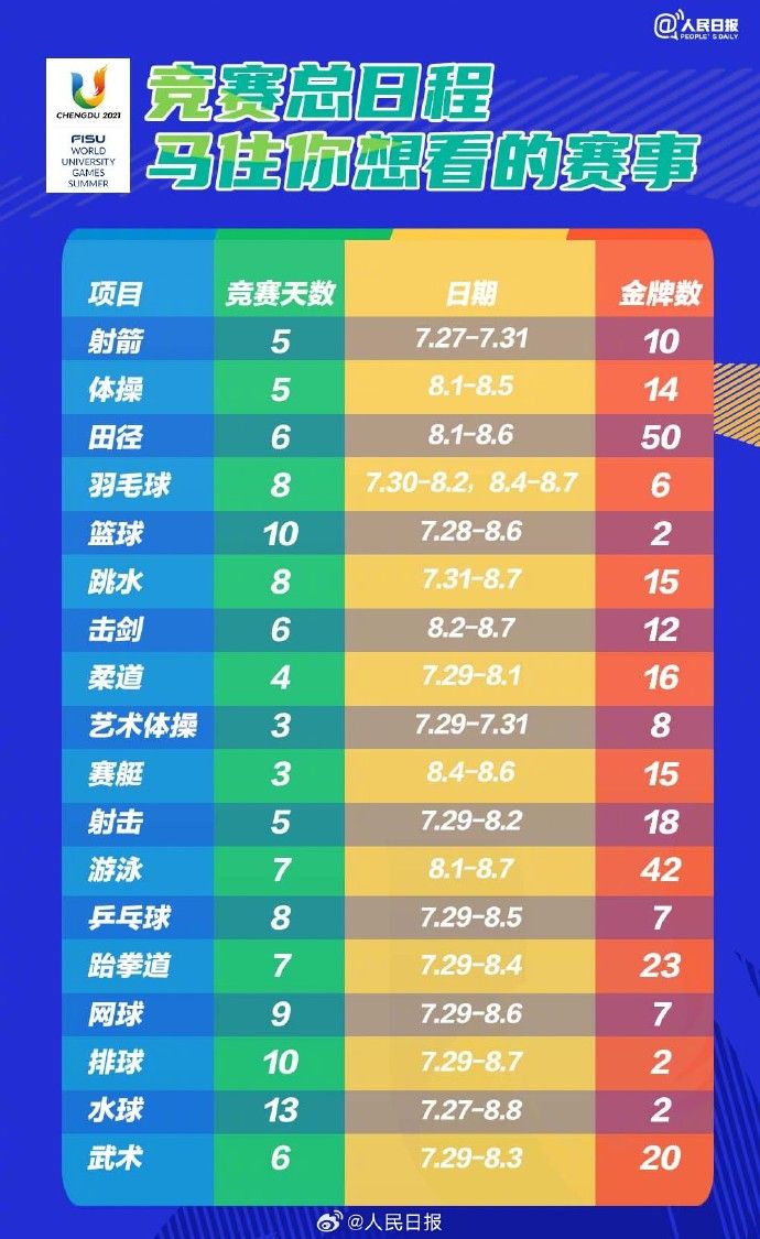 開幕倒計(jì)時(shí)兩周！成都大運(yùn)會收看指南請收好