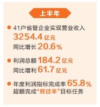河南省管企業(yè)“期中成績單”揭曉 營收利潤增速均保持全國前列