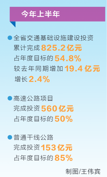 全力拼經(jīng)濟丨上半年河南交通基礎(chǔ)設(shè)施投資825.2億元