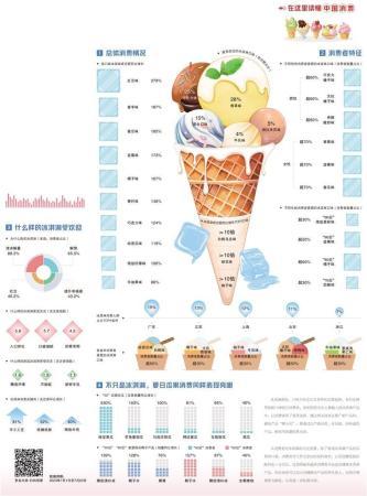 冰淇淋呈多樣化發(fā)展趨勢