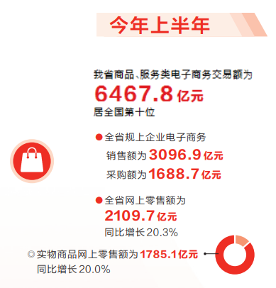 全力拼經(jīng)濟丨上半年河南省電商快速增長