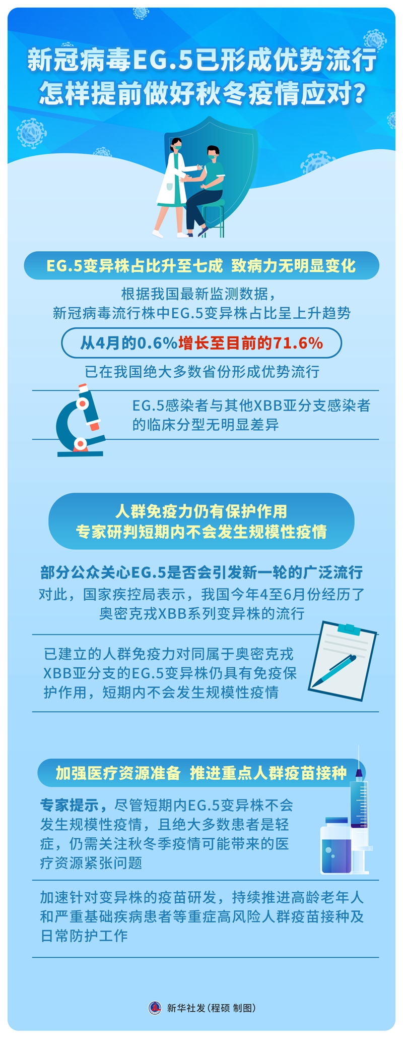 新冠病毒EG.5已形成優(yōu)勢流行 怎樣提前做好秋冬疫情應(yīng)對？