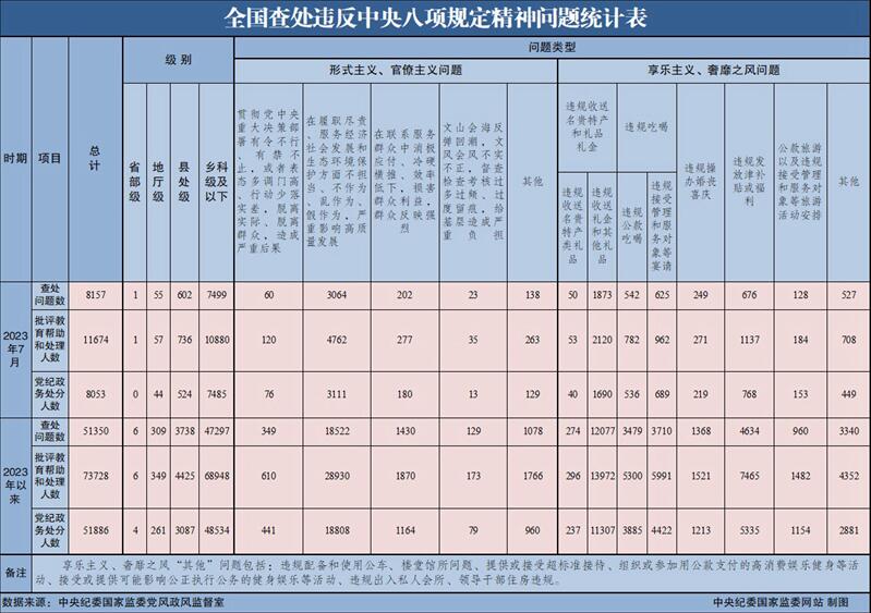 2023年7月全國(guó)查處違反中央八項(xiàng)規(guī)定精神問題8157起