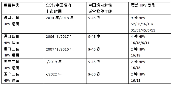 9價HPV疫苗擴(kuò)齡至9—45歲 為什么HPV疫苗對適齡女性如此重要？