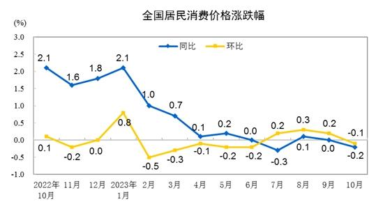 10月份居民消費(fèi)價(jià)格同比下降0.2% 環(huán)比下降0.1%