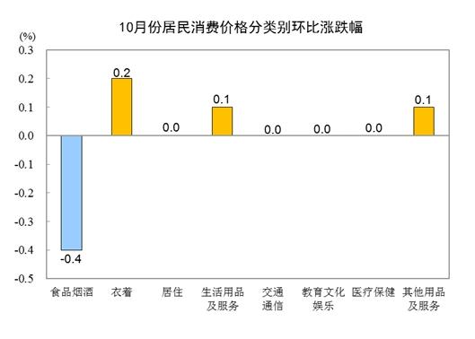 10月份居民消費(fèi)價(jià)格同比下降0.2% 環(huán)比下降0.1%