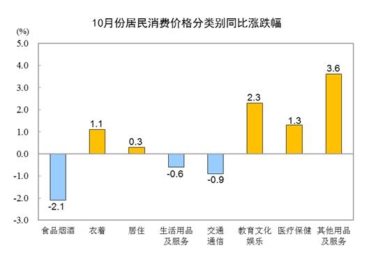 10月份居民消費(fèi)價(jià)格同比下降0.2% 環(huán)比下降0.1%
