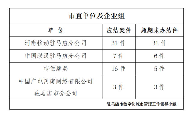 駐馬店市數(shù)字化城市管理案件辦理后進(jìn)單位周通報