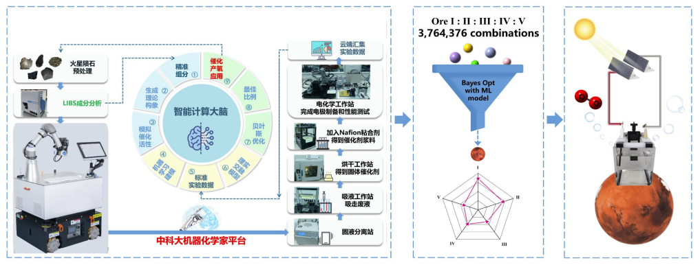中國“機(jī)器化學(xué)家”成功研發(fā)火星制氧催化劑