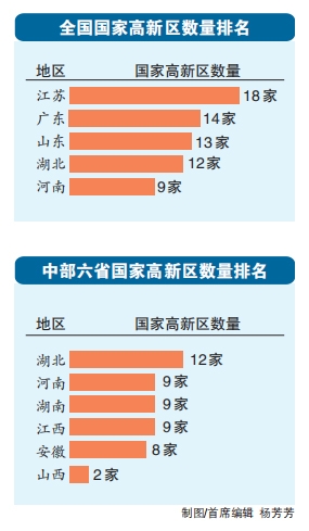 河南高新區(qū)增至51家 總數(shù)已提前達標2025年規(guī)劃“小目標”