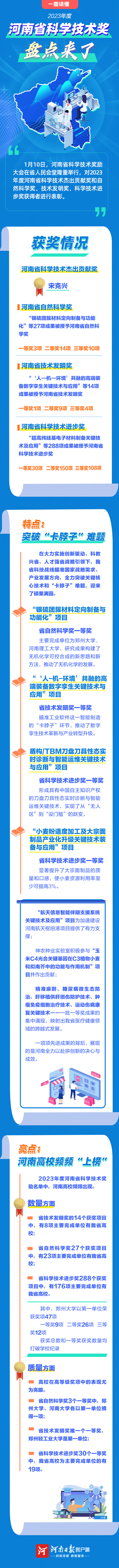 圖說(shuō)丨2023年度河南省科學(xué)技術(shù)獎(jiǎng)盤(pán)點(diǎn)來(lái)了