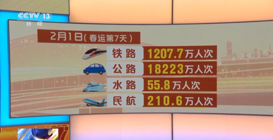 春運(yùn)第一周出行人次超13.5億
