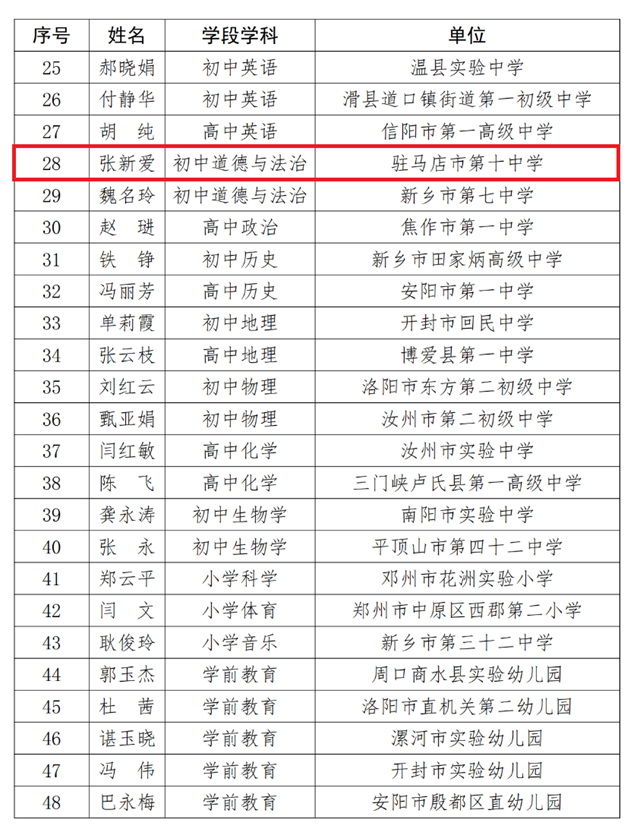 駐馬店:4位老師確定為2023年度中原名師