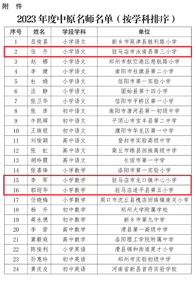 駐馬店:4位老師確定為2023年度中原名師