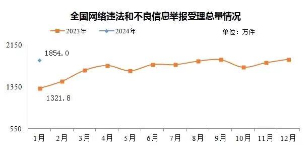 今年1月全國(guó)受理網(wǎng)絡(luò)違法和不良信息舉報(bào)1854萬(wàn)件