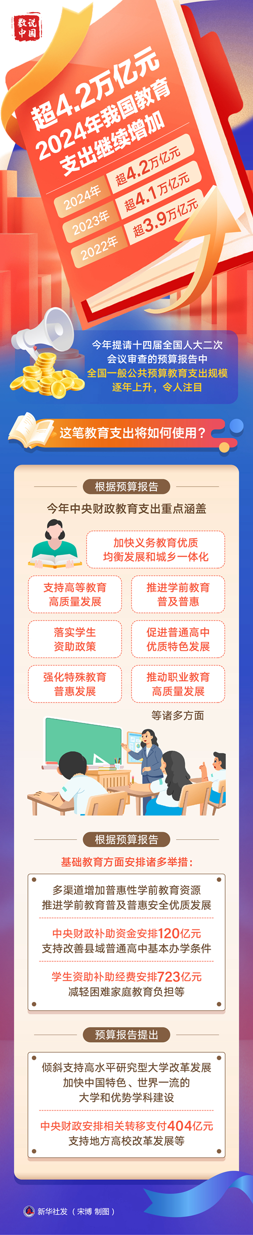 超4.2萬億元！2024年我國教育支出繼續(xù)增加