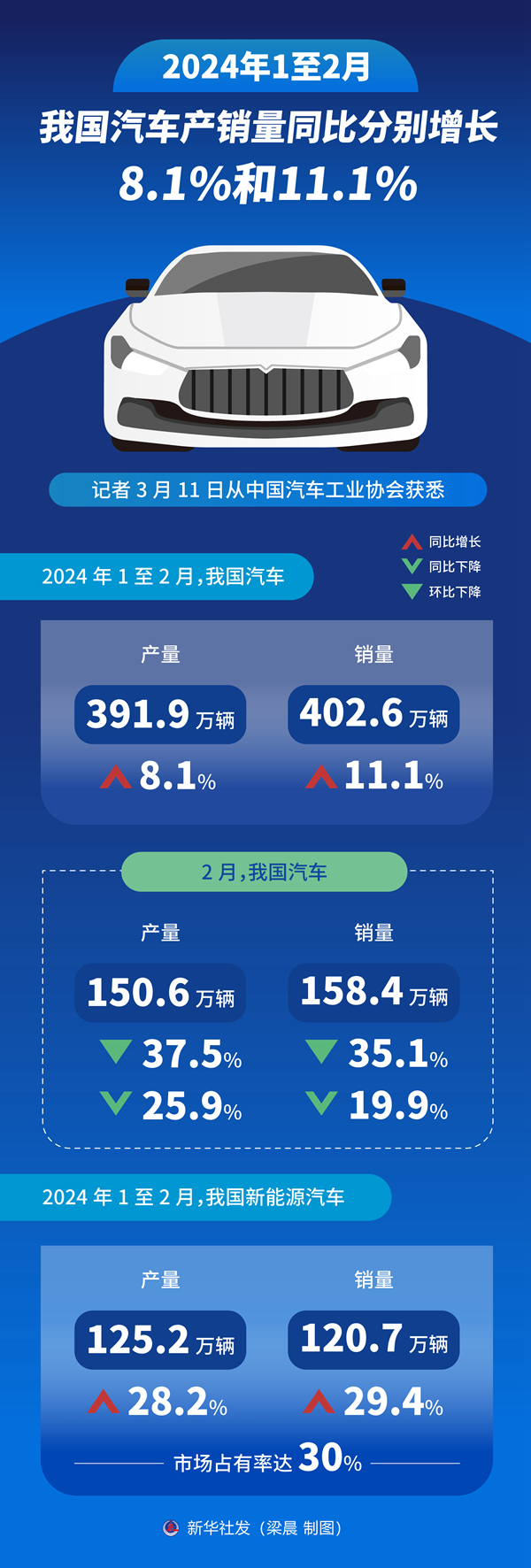 1至2月我國汽車產銷量同比分別增長8.1%和11.1%