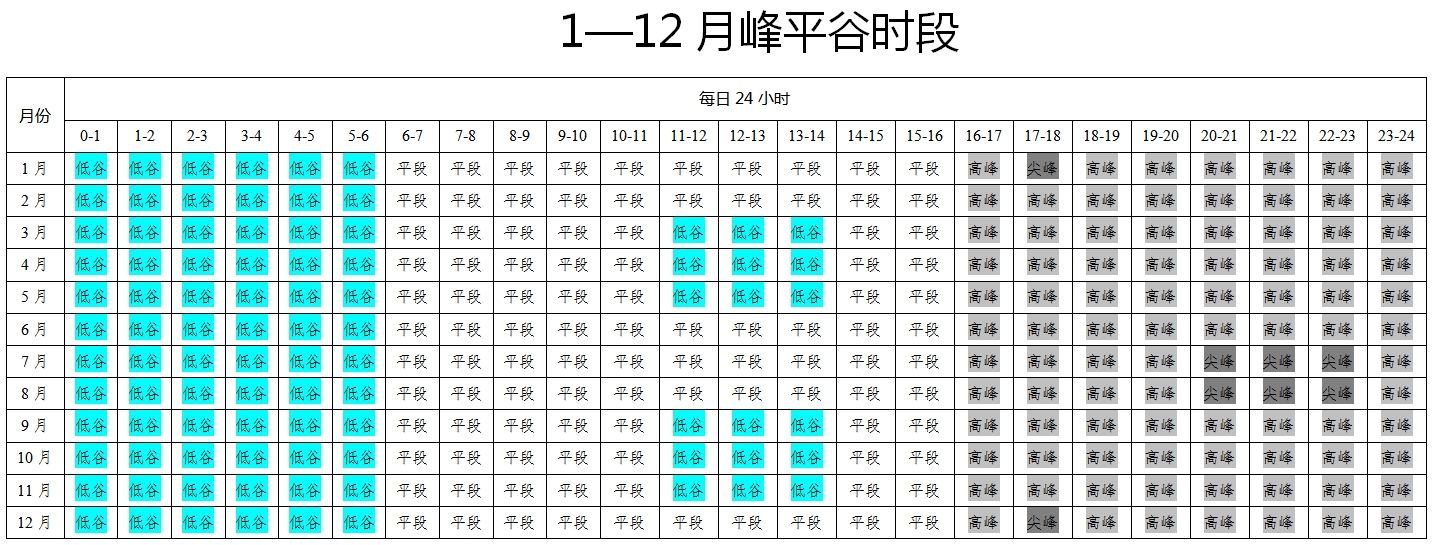 征求意見！河南擬調(diào)整工商業(yè)分時電價，峰谷時段有變化